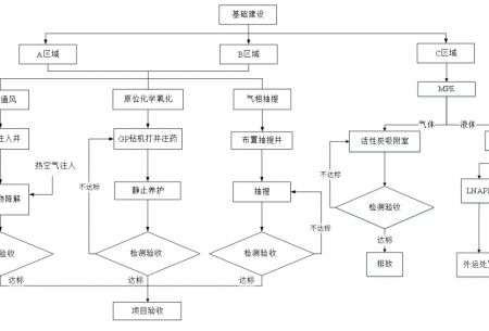 某石油污染场地生物修复